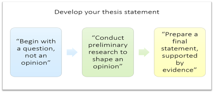 Begin with a question, not an opinion. Conduct preliminary research to shape an opinion. Then, prepare a final statement, supported by evidence.